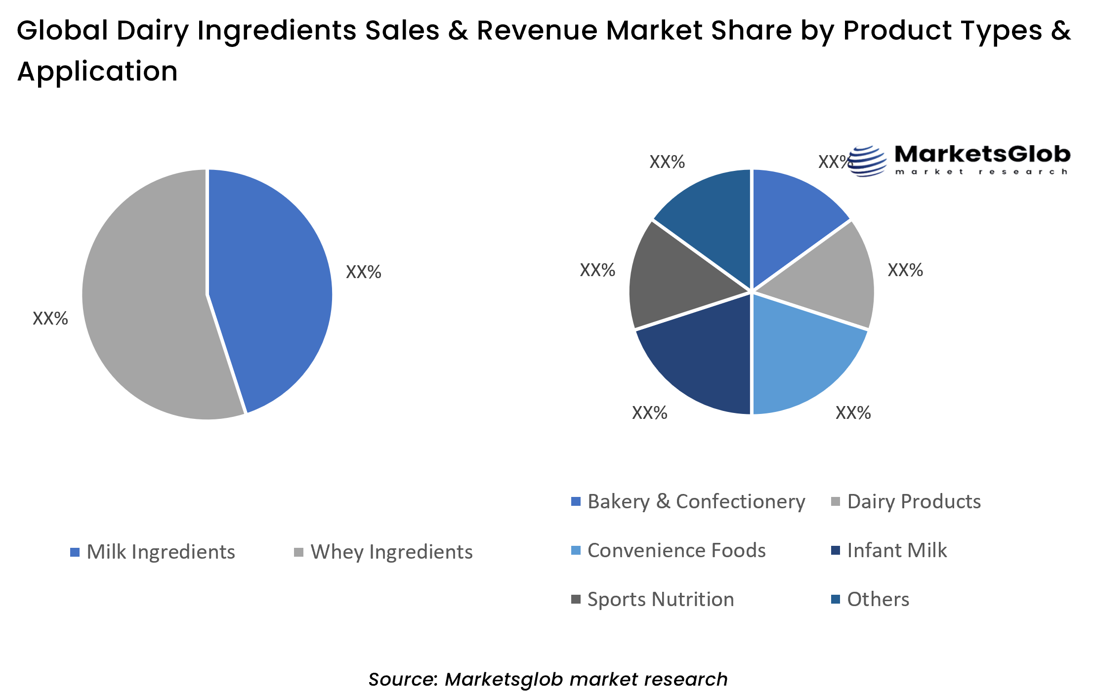 Dairy Ingredients Share by Product Types & Application